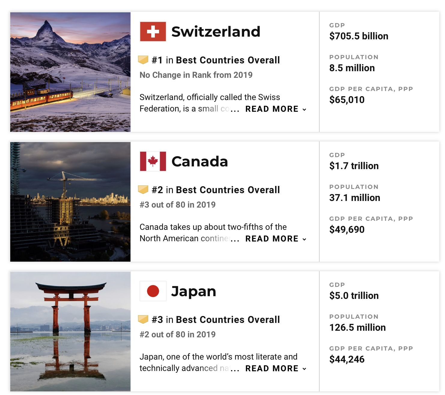 2020年全球最佳国家：加拿大稳居第二，亚洲第一是日本