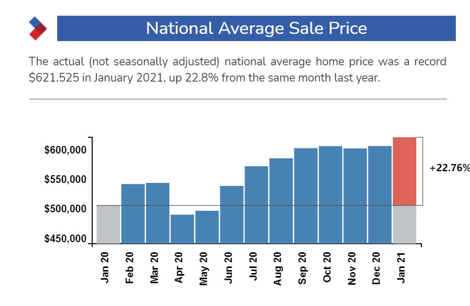 加国地产协会报告：1月房屋均价62万元，同比上涨22.8%！