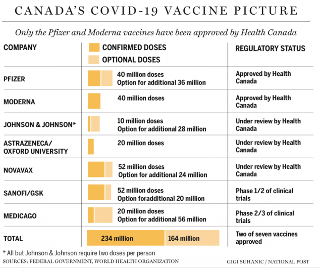 加拿大疫苗供应减少，自己生产至少要到今秋以后