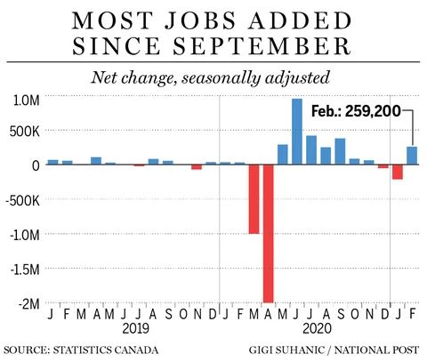 加拿大2月工作职位猛增！失业率跌至8.2%