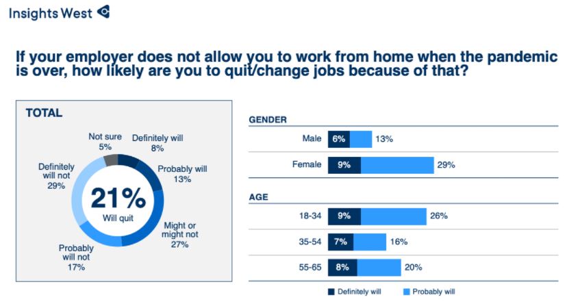 民调：疫情后91%员工仍想居家办公
