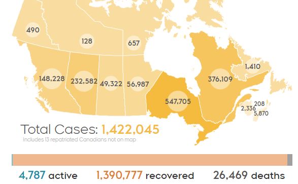 加拿大累计确诊142万，安省周五进入重启第三步