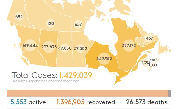 加拿大累计确诊近143万，安省新增达3周最高