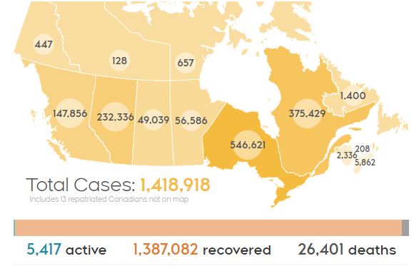 加拿大累计确诊近142万，安省创单日接种记录