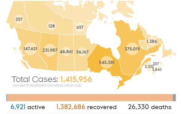 加拿大累计确诊141万，安省阳性率低于1%