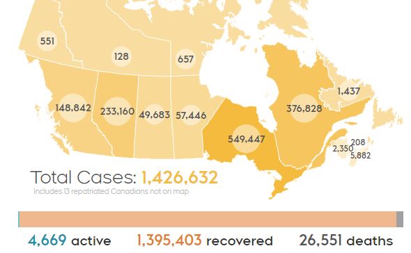 加拿大累计确诊142.6万，疫苗接种率超80%