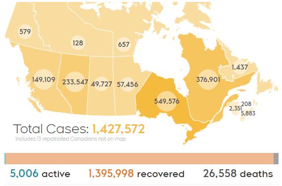 加拿大累计确诊142.7万，64%人口完整接种