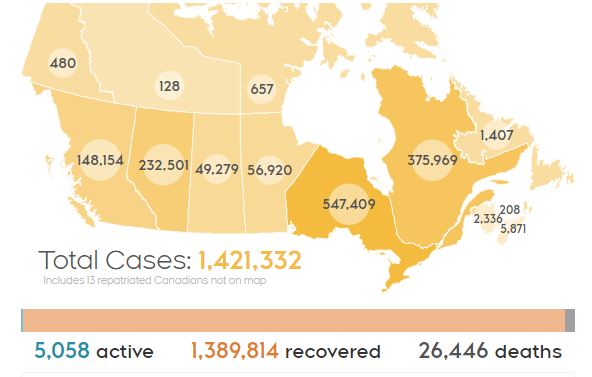 加拿大累计确诊142万，安省魁省新增再降低点