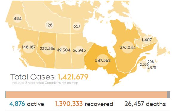 加拿大累计确诊142万，安省连续6天新增低于200