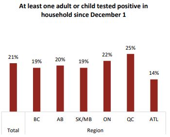 加拿大累计确诊304万，每5个家庭就有1人感染