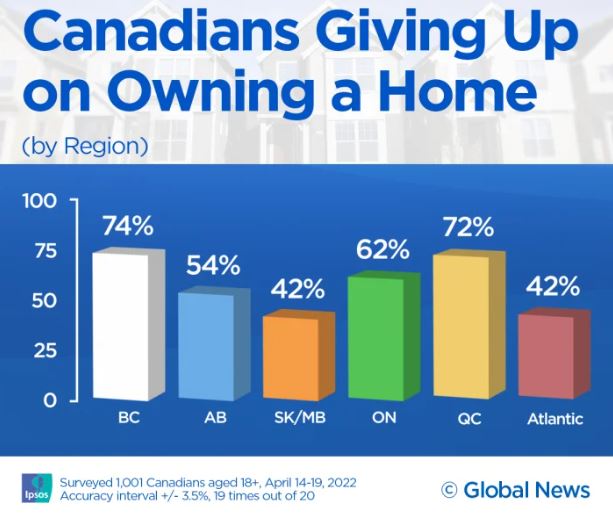 最新民调：加拿大63%无房族已放弃买房