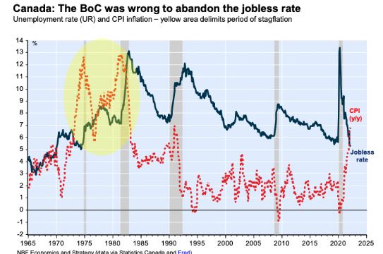 加拿大通胀率高于失业率，45年来首次