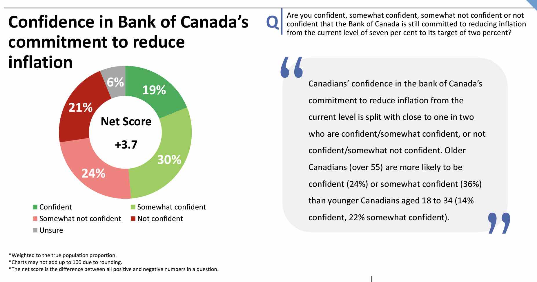 最新民调：半数加拿人认为通胀将持续恶化