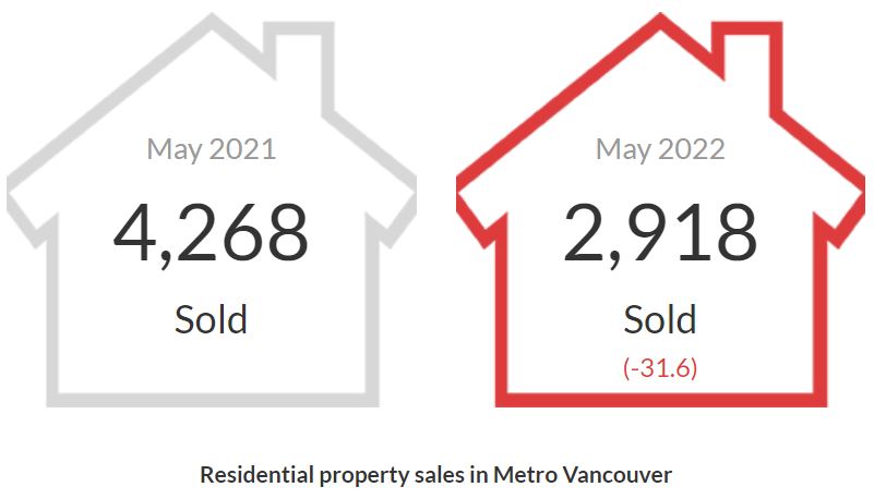 温哥华5月地产报告：销量跌32%，价格涨15%