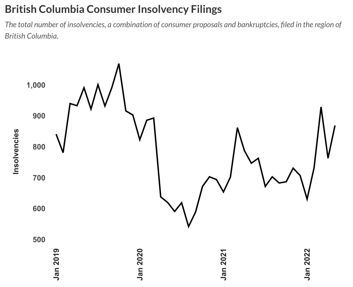 加拿大消费者破产率上升，但仍低于典型水平