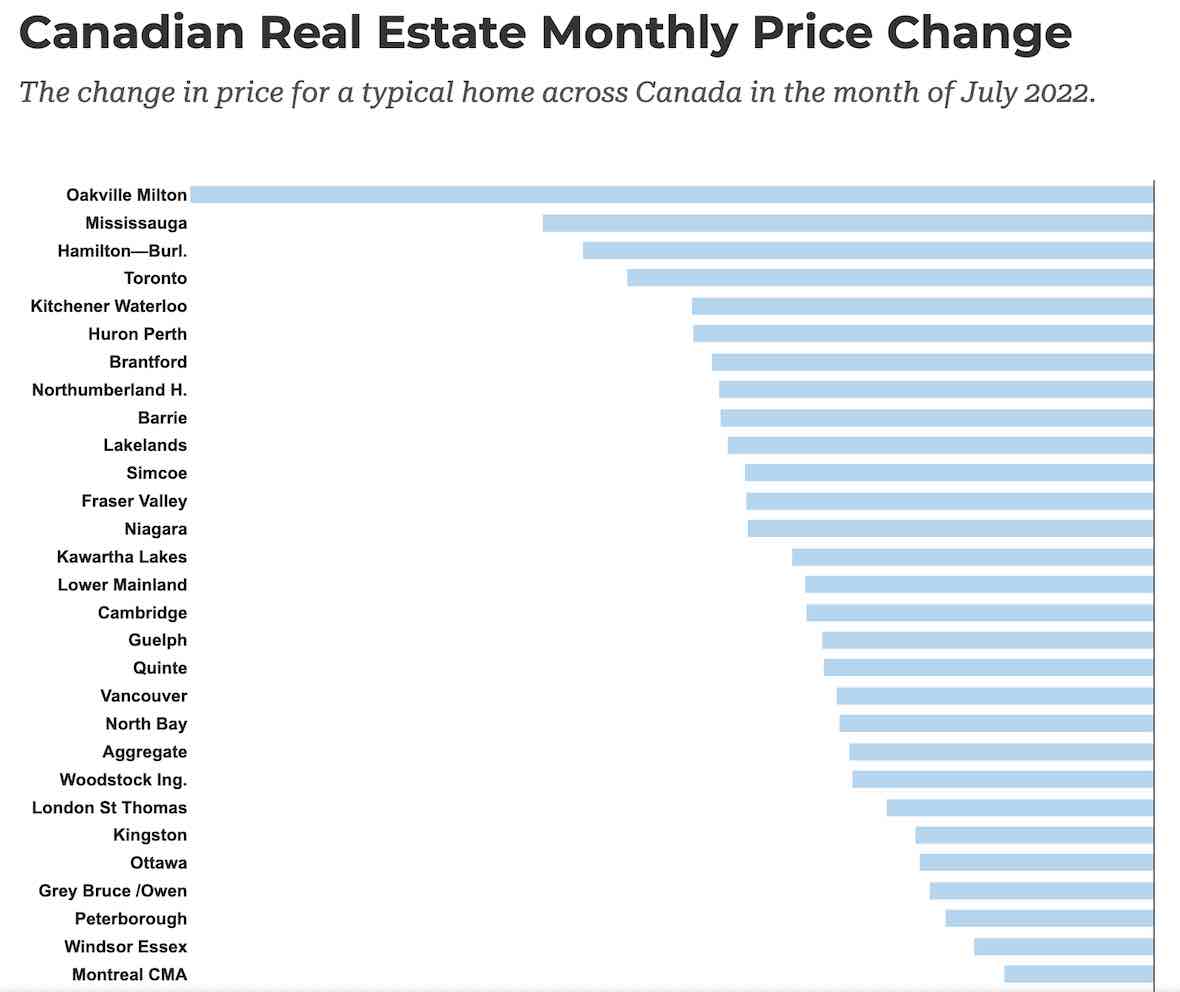 十分之九的加拿大城市房价在持续下跌，跌幅高达35.5万