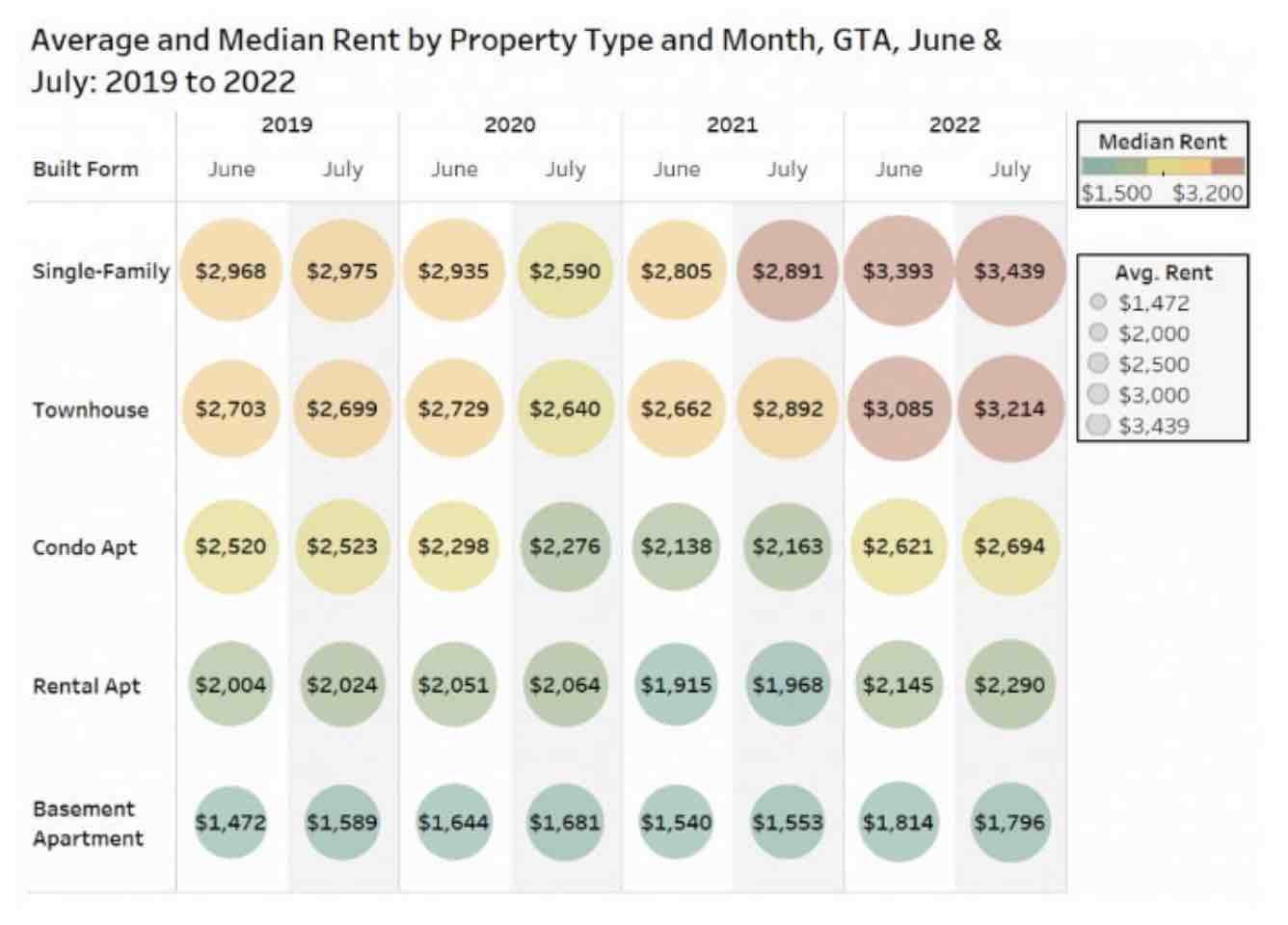 大多区租金已连续三个月上涨，市中心租金单月暴涨6.2%