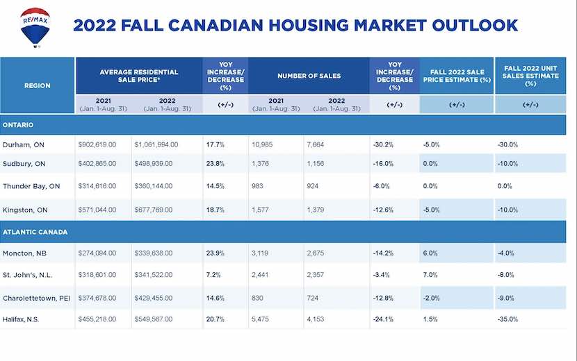 Re/Max 报告预测，今年秋季加拿大平均房价将下跌2.2%