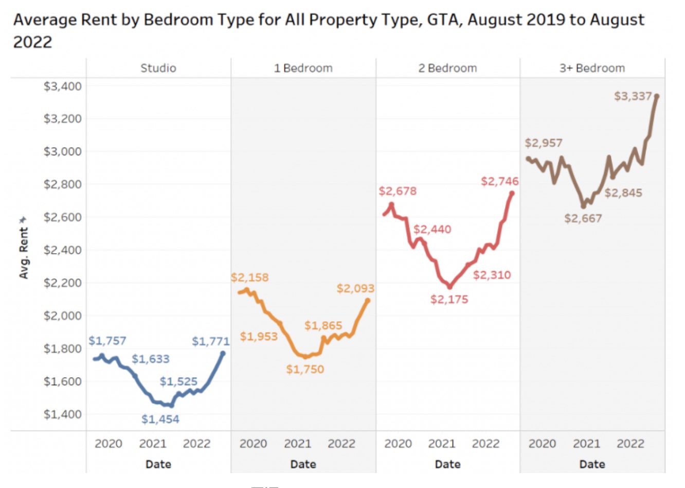 多伦多公寓房子越大租金涨得越快 最大涨幅25%以上