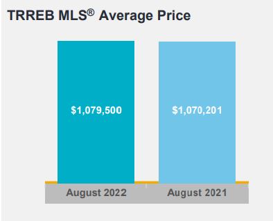 买家重返市场？大多伦多8月地产报告：房价微涨，销量比7月增长15%