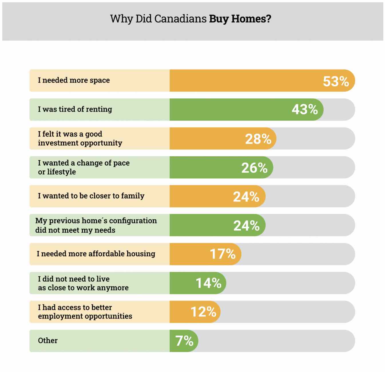 民调：近8成人表示，不后悔在疫情期间买房