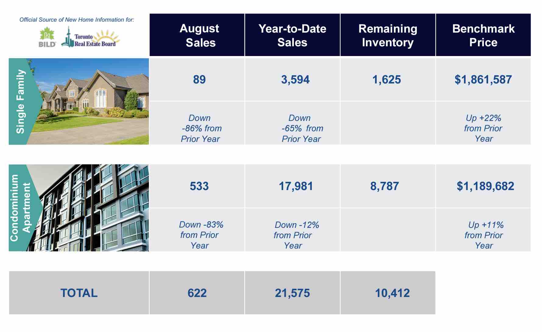 大多伦多8月新房销量暴跌八成，低库存持续推高价格，同比上涨22%