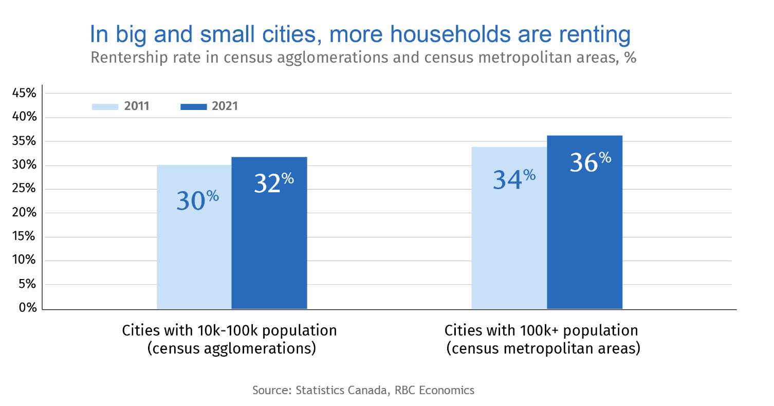 RBC报告：加拿大租房群体过去10年中增长22%是自住房群体的三倍增速
