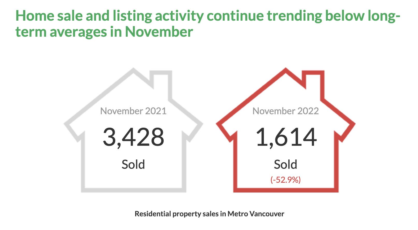 温哥华11月房市报告：销量同比下降超一半，新挂牌量同比减少22.9%