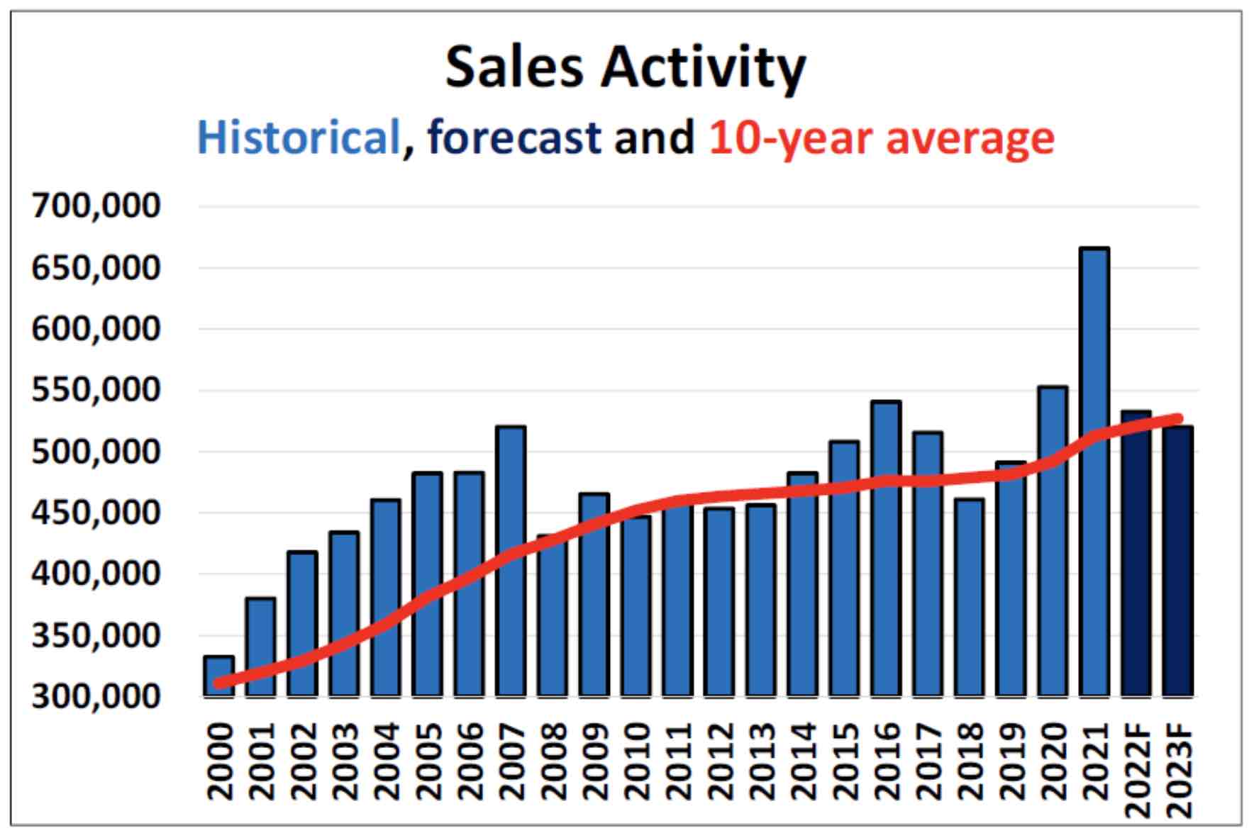CREA：11月全国房屋销售大降38.9%，房价下跌12%，预计23年降幅减缓