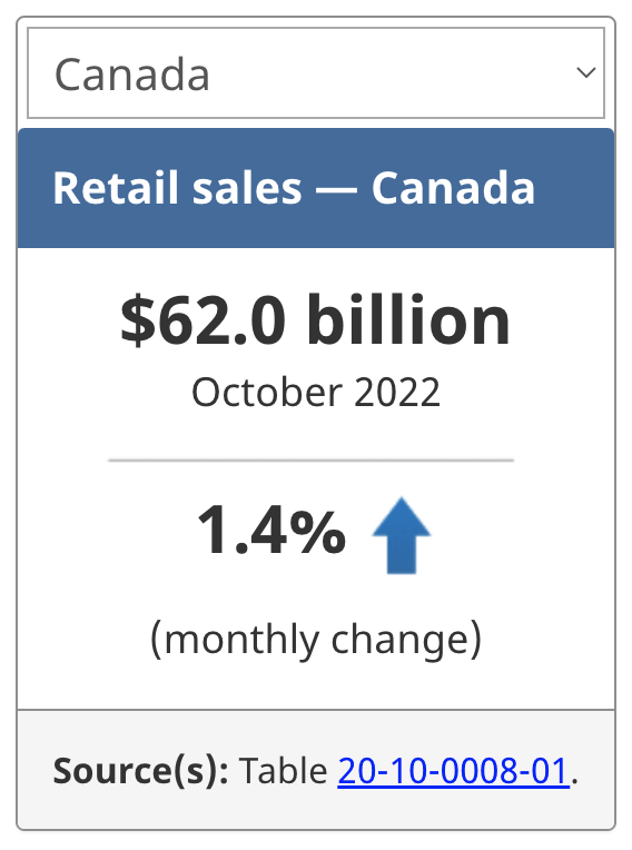 加息或未影响消费？加拿大10月零售额仍有1.4%增长