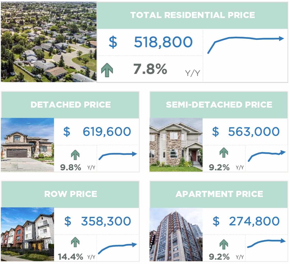 全国房价下跌，但这个城市的房价同比上涨7.8%