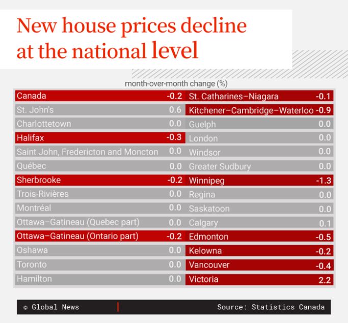 加拿大1月份新房价格全面下跌，CREA预计今年房价跌6%