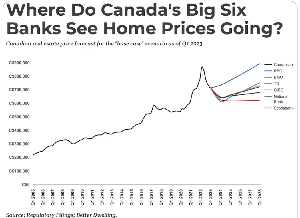 加拿大五大银行中，仅一家预计明年房价上涨