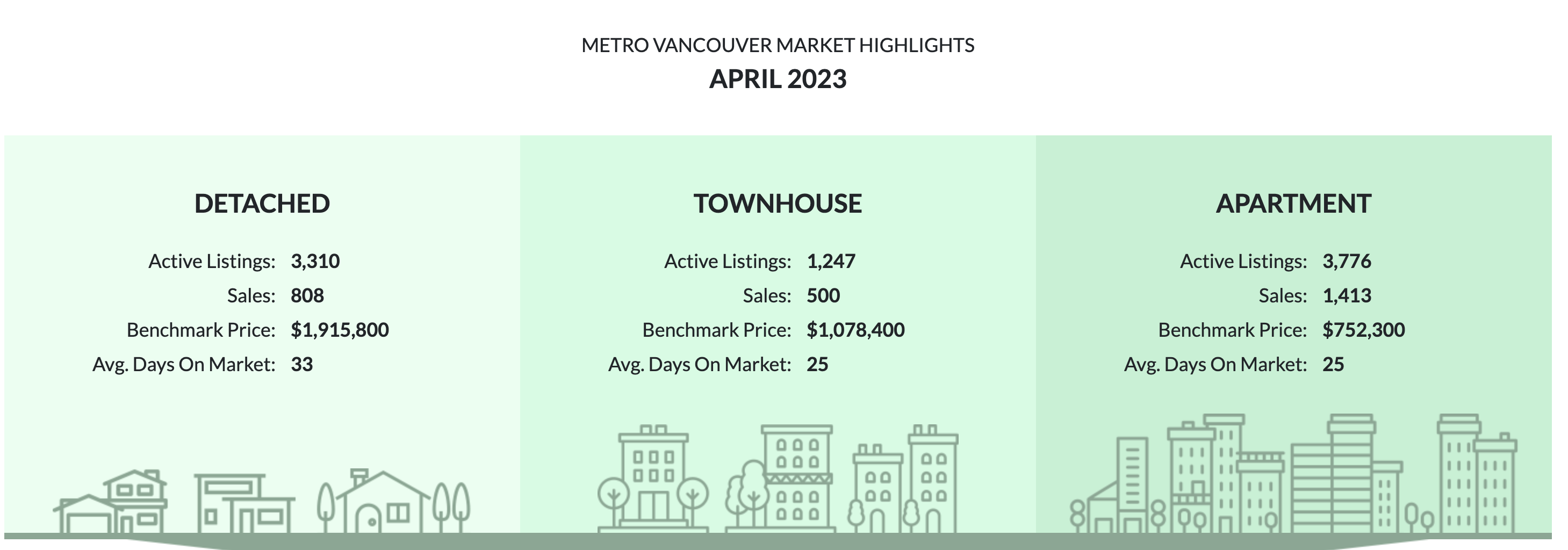 大温哥华4月地产报告：销量环比回升，房价第一季度上涨5%，超出预期
