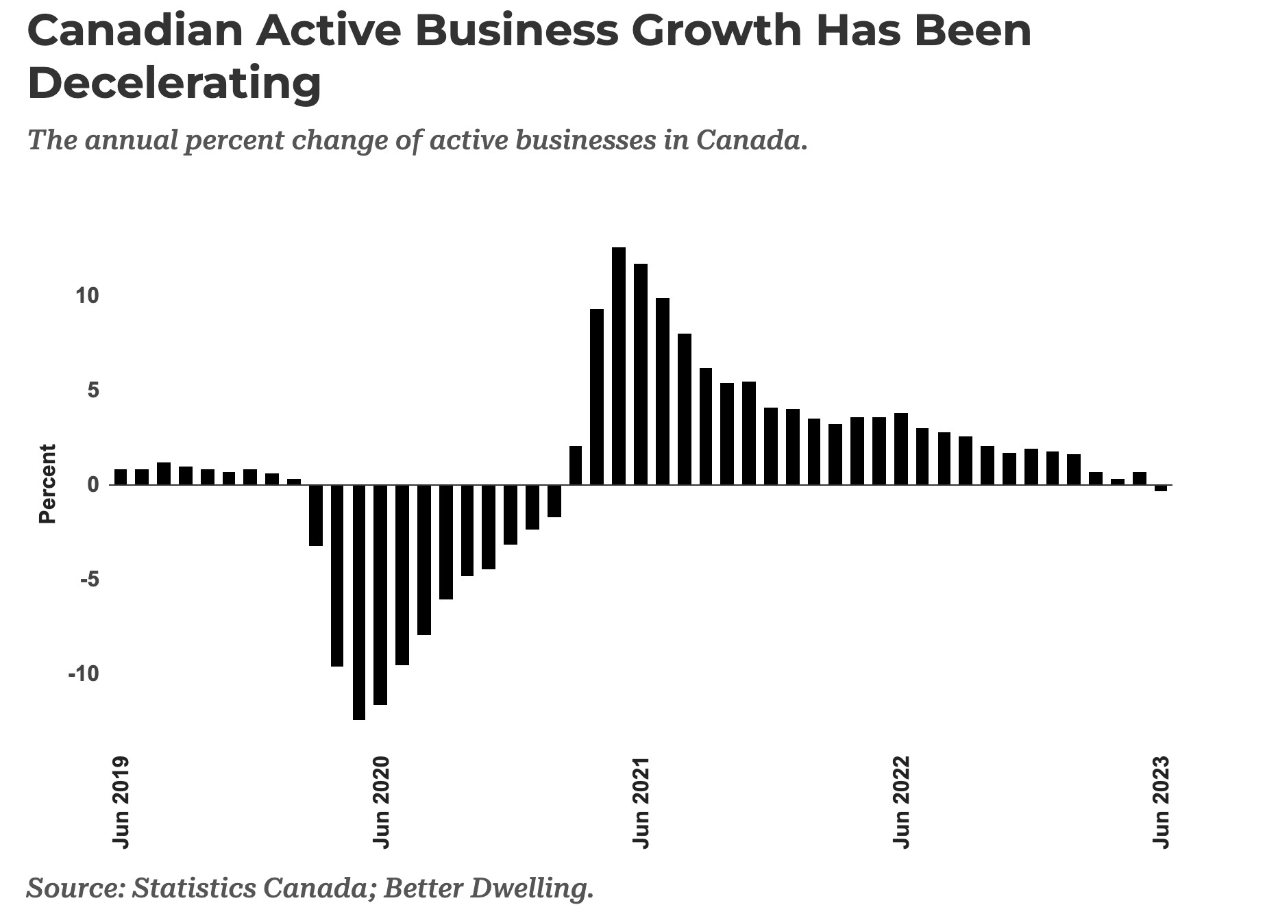 加拿大企业倒闭数量激增，开业数量却严重下滑