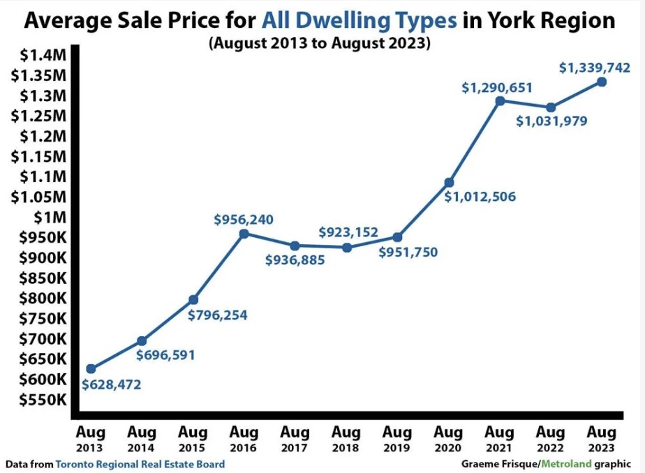 约克区房价过去十年翻倍：涨幅高达113.2%！