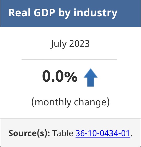 加拿大统计局：7月GDP数据持平，房地产和租赁业持续增长