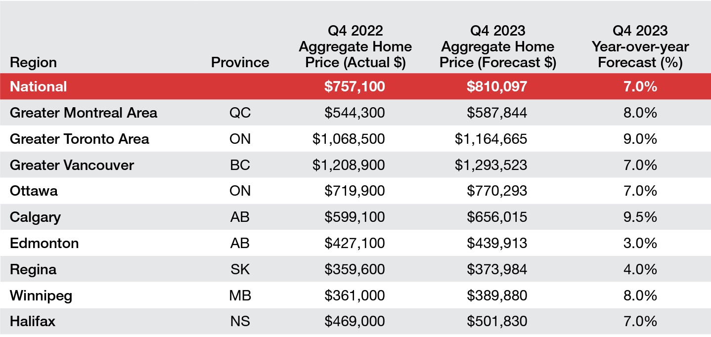 地产报告预测：加拿大年底房价相对稳定，同比上涨7%