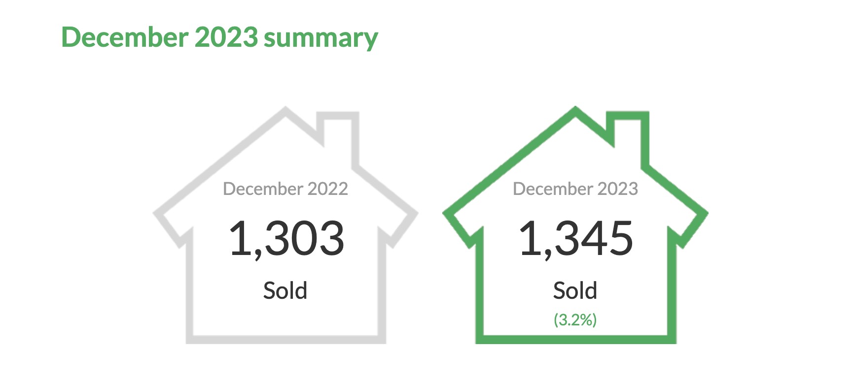 大温哥华地区12月房价同比上涨5%，销量同比微增3%