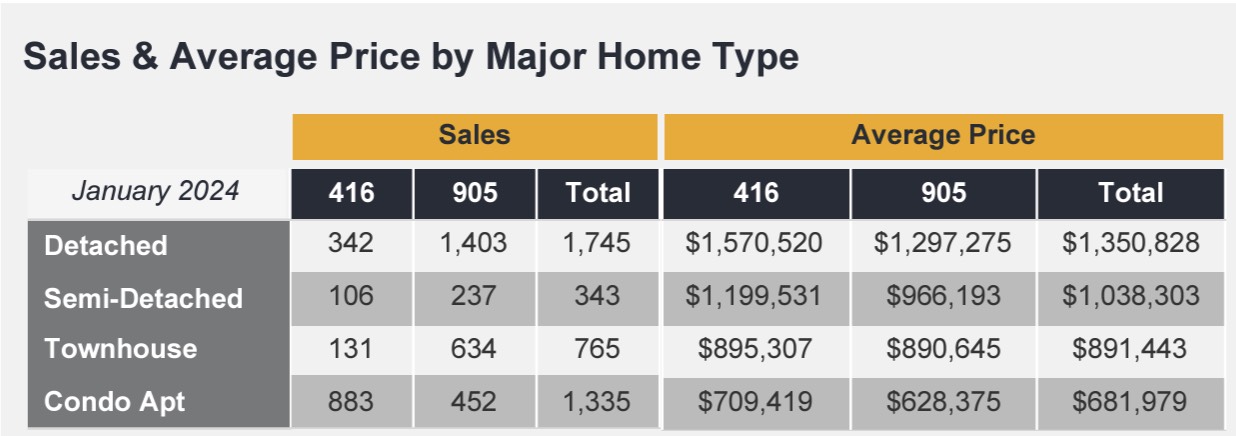 大多伦多1月地产报告：房屋销量同比增长37%，新挂牌量在连续3个月下跌之后迎来回升
