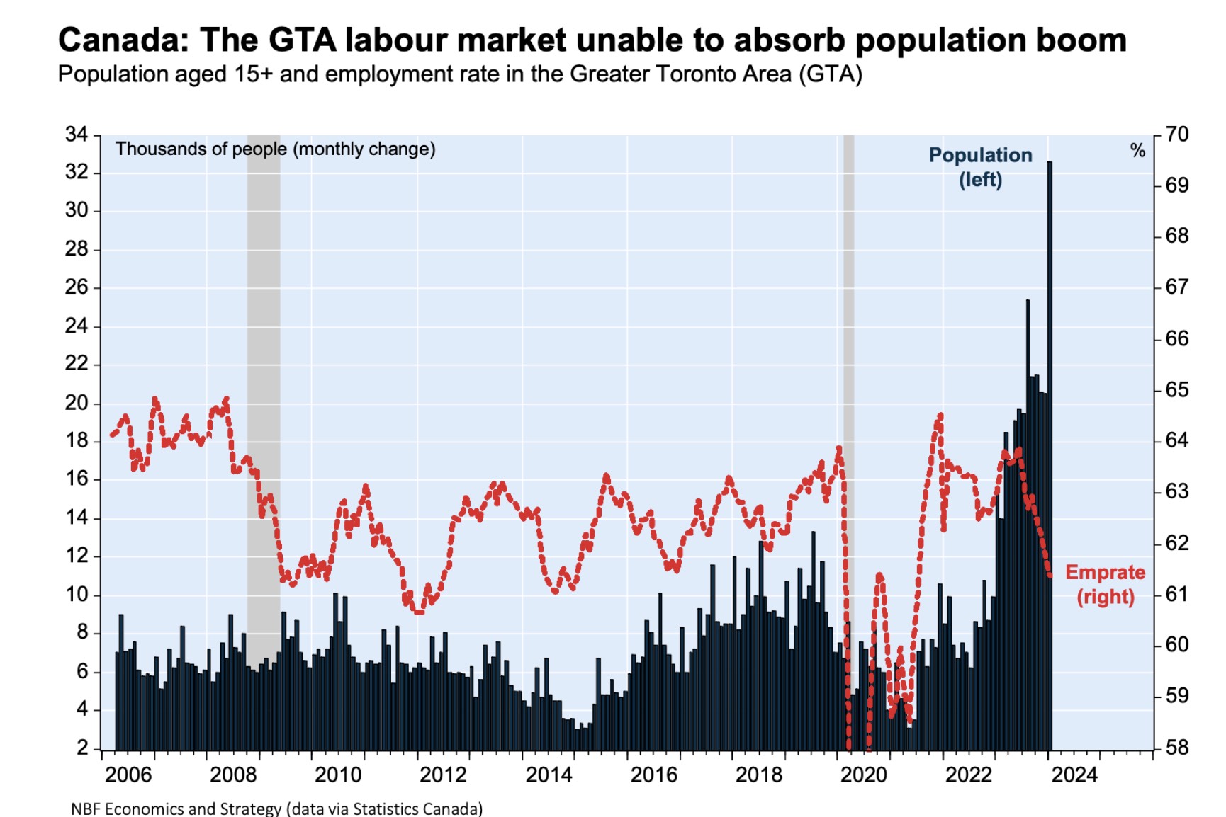 加拿大国家银行警告：劳动力市场吸收人口激增是“不可能的”