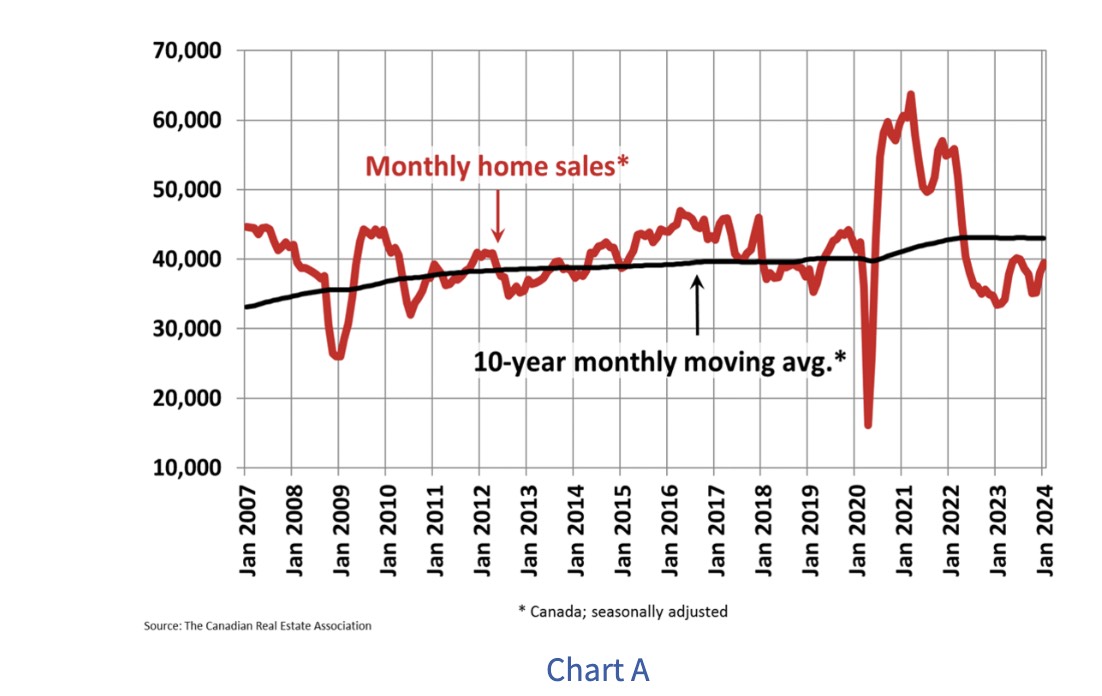 CREA：市场趋势逆转，买家之间似乎又重新开始竞争