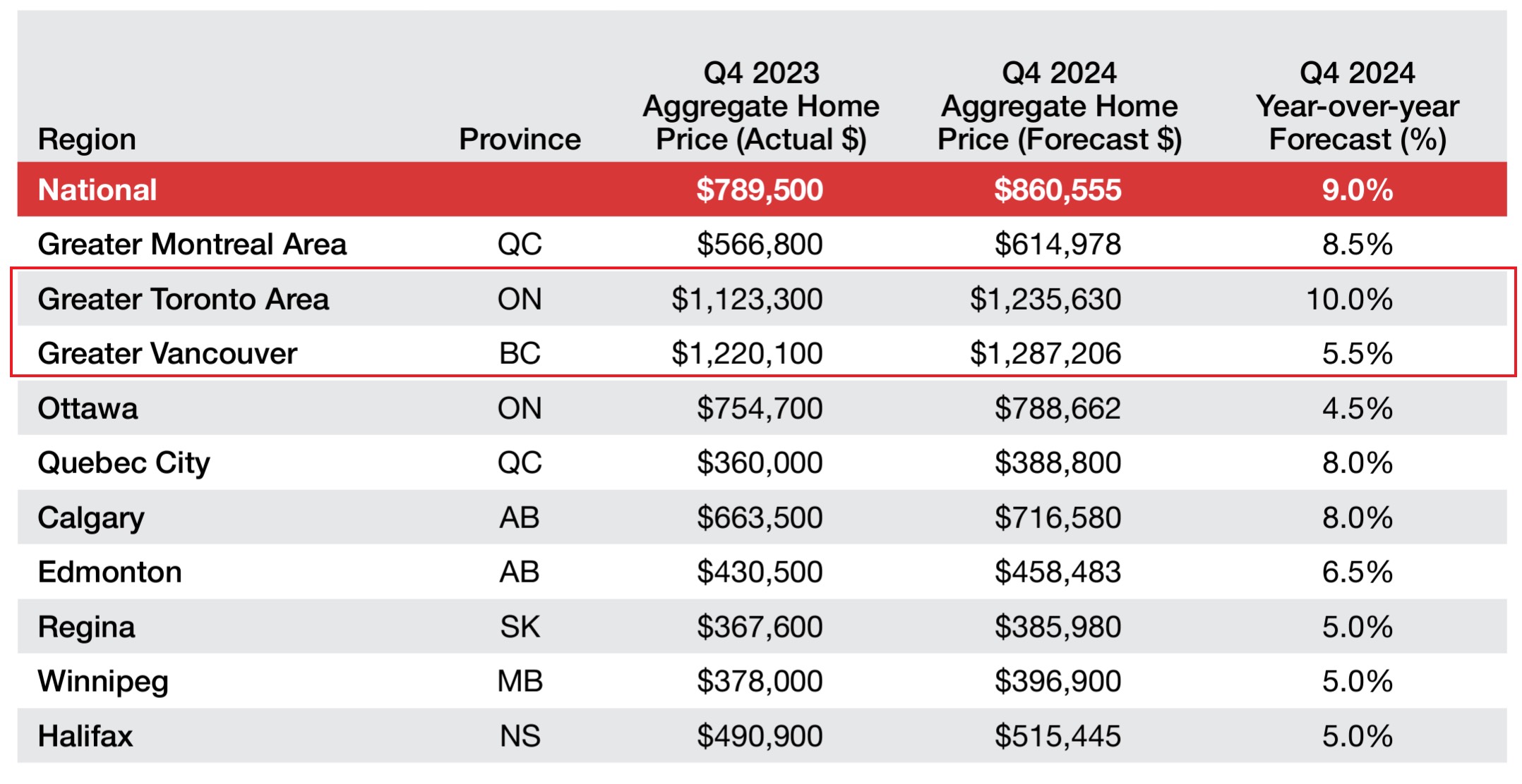 地产报告预测：加拿大总体房价年底上涨9%，大多伦多上涨10%幅度超温哥华