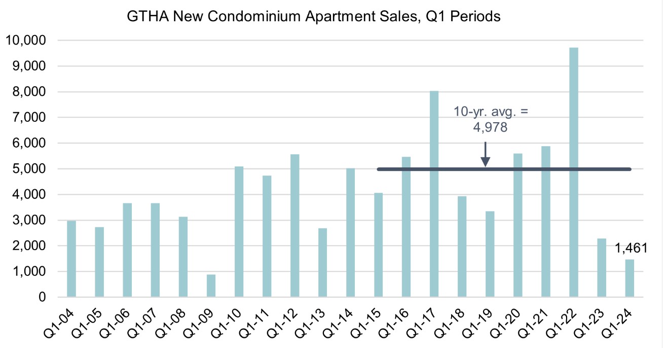 多伦多新公寓第一季度销量大跌85% ：创2009年金融危机以来最低