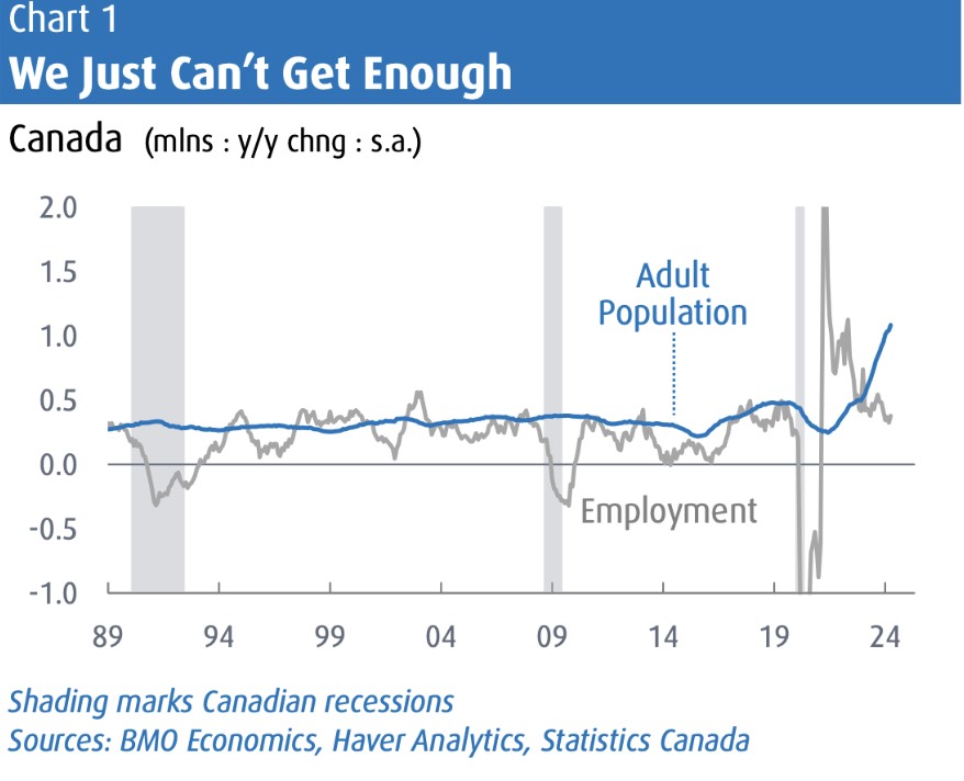 BMO警告：加拿大失业人口增长24%