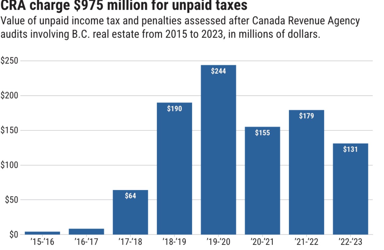 加拿大地产业偷漏税金额暴增23倍，安省14亿欠款待追缴