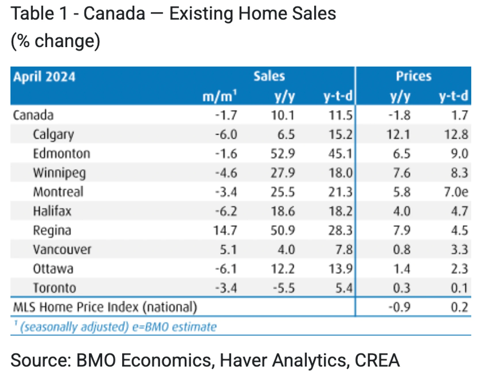 BMO经济学家：房市较为平静，对首次购房者有利