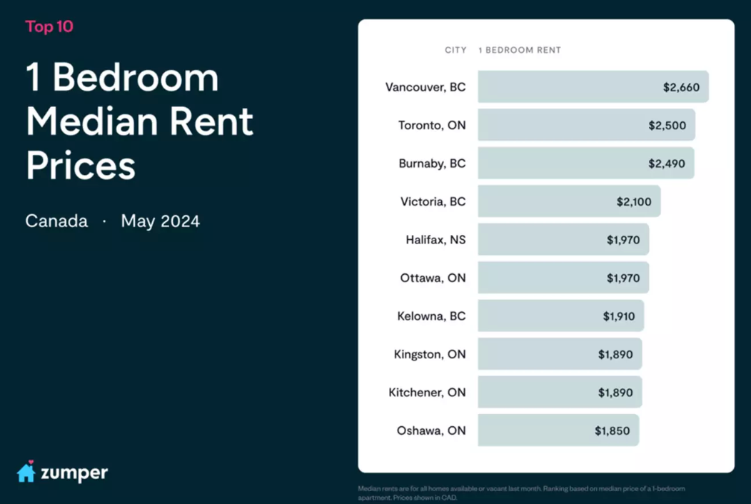 多伦多租金飙升：一居室租金达$2500，逼近温哥华成全国最贵城市