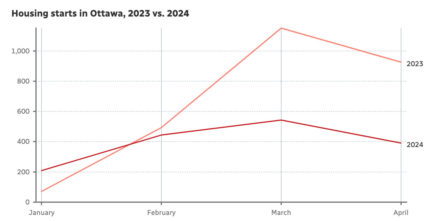 安省新屋开工量下降了37%，渥太华骤降64%