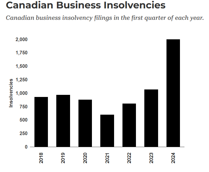 加拿大商业环境日趋不佳：第一季度企业破产率同比激增87%
